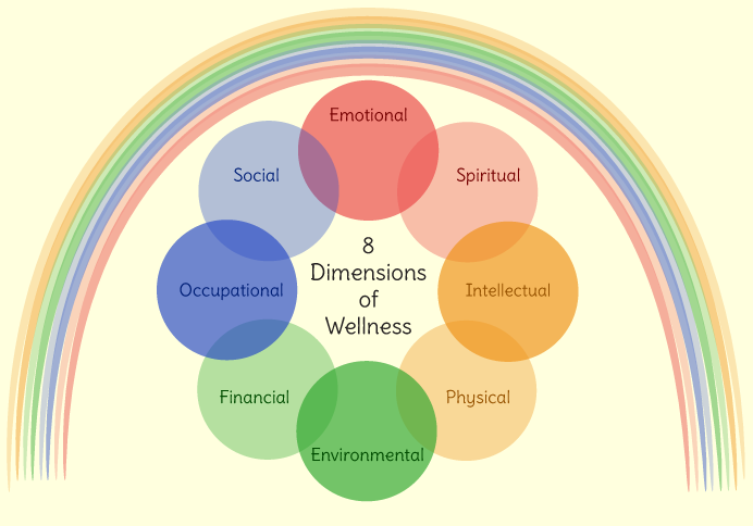 8 Dimensions of Wellness diagram with rainbow